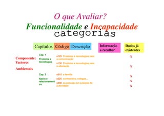 O que Avaliar?
Funcionalidade e Incapacidade
Capítulos Código Descrição Informação
a recolher
Dados já
existentes
Componente:
Factores
Ambientais
e125 Produtos e tecnologias para
a comunicação
e130 Produtos e tecnologias para
a educação
e310 a família
e325 conhecidos, colegas...
e330 as pessoas em posição de
autoridade
Cap. 1
Produtos e
tecnologias
Cap. 3
Apoio e
relacionament
os
X
X
X
X
X
 