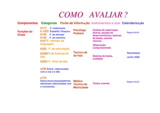 COMO AVALIAR ?
Componentes Categorias Fonte de Informação Instrumentos a usar Calendarização
Psicólogo
Pediatra
Técnico de
de Fala
Médico
Técnico de
Motricidade
Grelhas de observação
directa, escalas de
desenvolvimento, baterias
de testes, exames
clínicos.
Observação
comportamental.
Baterias de testes,
oralidade
Testes, exames
Funções do
Corpo
b117 F. intelectuais
b 1263 Estabilid. Psíquica
b140 F. da atenção
b144 F. da memória
b167 F. mentais da
linguagem
b320 F. da articulação
b3300 F.da fluência da
fala
b3301 F. ritmo da fala
s399 Estrut. relacionadas
com a voz e a fala
s770
Estrut.musculoesqueléticas
adicionais relacionadas com
o movimento.
Imprevisível
Reavaliação
Junho 2008
Imprevisível
 