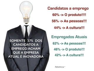 Candidatos a emprego 
60% -> O produto!!!! 
56% -> As pessoas!!! 
44% -> A cultura!!! 
Empregados Atuais 
62% -> As pessoas!!! 
46% -> O produto!!! 
42% -> A cultura!!! 
SOMENTE 37% DOS 
CANDIDATOS A 
EMPREGO ACHAM 
QUE A EMPRESA 
ATUAL É INOVADORA 
Referência * 
 