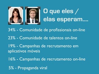 O que eles / 
elas esperam…. 
34% - Comunidade de profissionais on-line 
23% - Comunidade de talentos on-line 
19% - Campanhas de recrutamento em 
aplicativos móveis 
16% - Campanhas de recrutamento on-line 
5% - Propaganda viral 
 