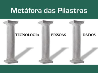 Metáfora das Pilastras 
TECNOLOGIA PESSOAS DADOS 
 