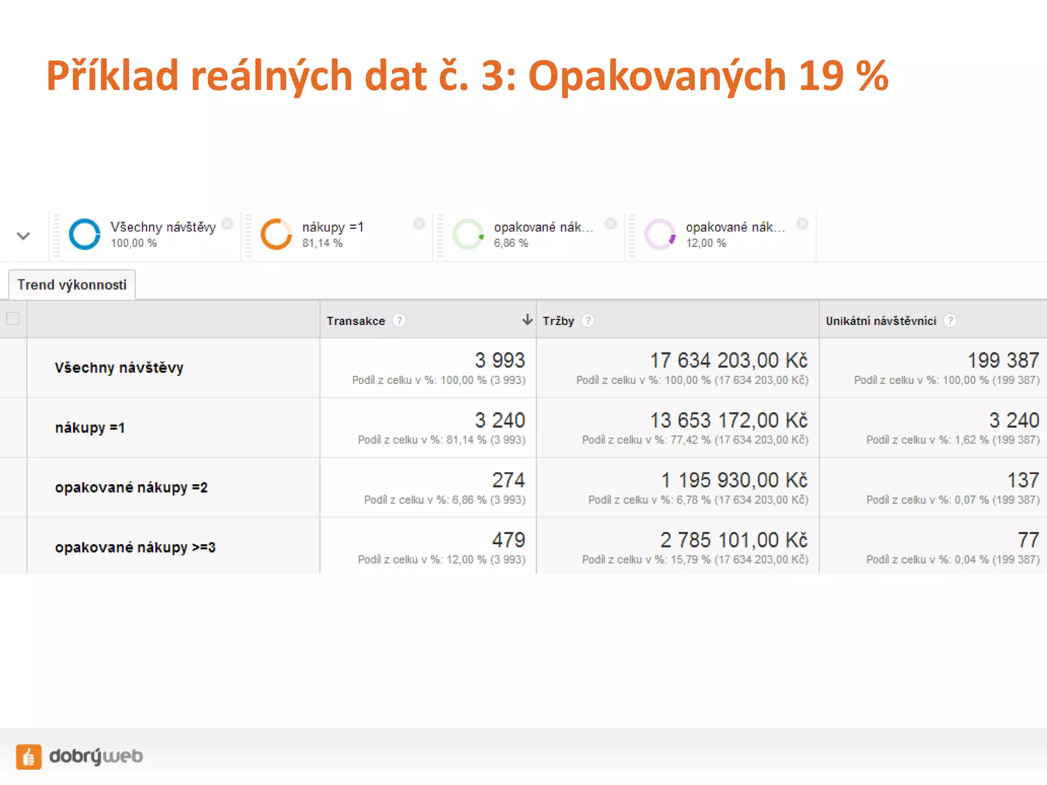 Příklad reálných dat č. 3: Opakovaných 19 %

 