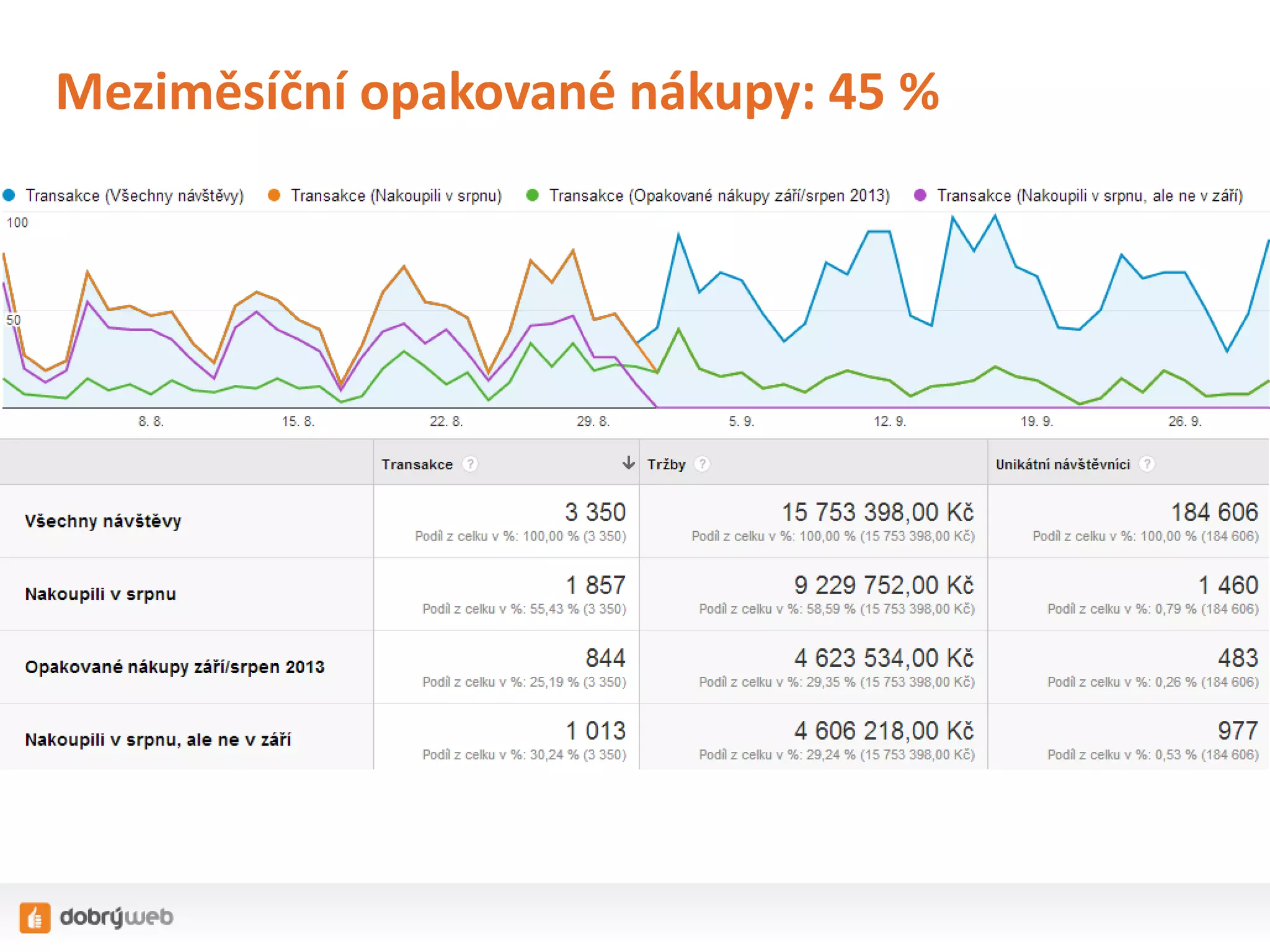 Meziměsíční opakované nákupy: 45 %

 