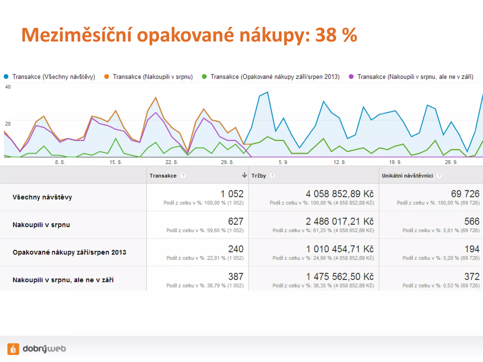 Meziměsíční opakované nákupy: 38 %

 