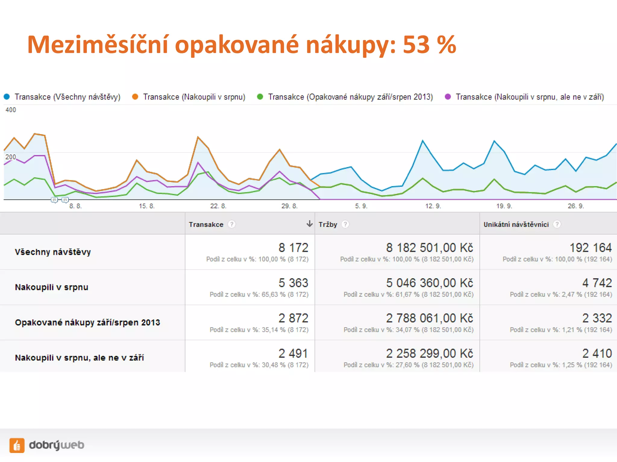 Meziměsíční opakované nákupy: 53 %

 