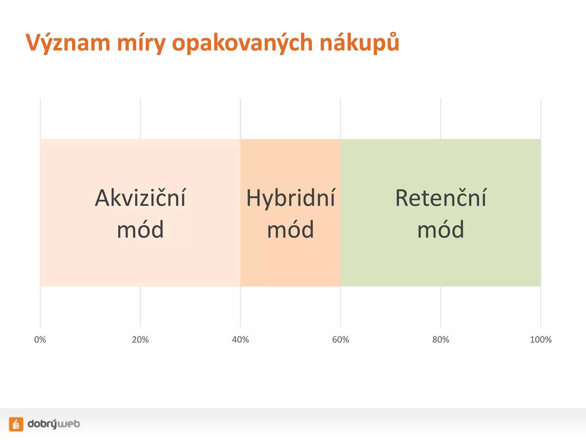 Význam míry opakovaných nákupů

Akviziční
mód

0%

20%

Hybridní
mód

40%

60%

Retenční
mód

80%

100%

 