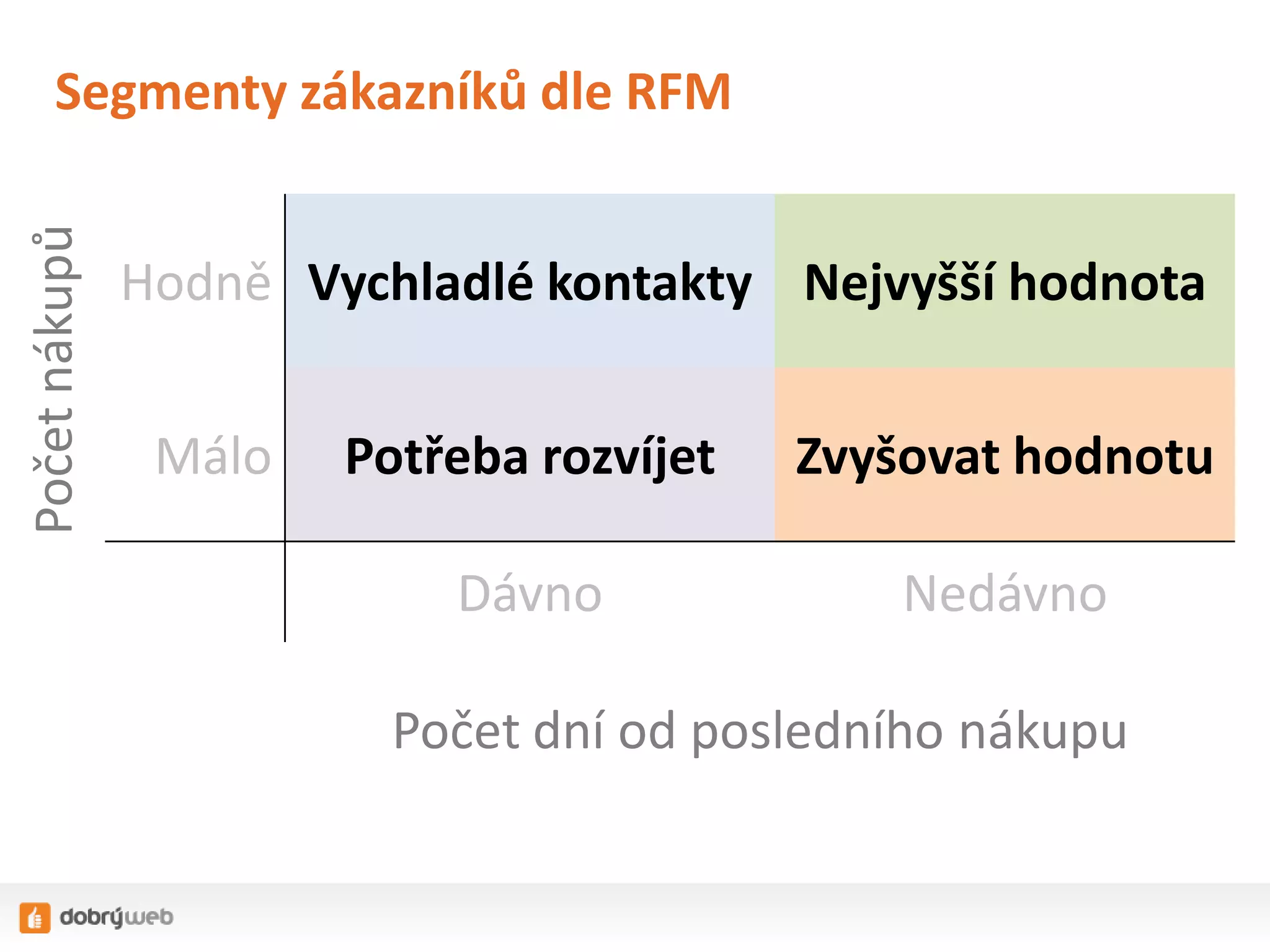 Počet nákupů

Segmenty zákazníků dle RFM
Hodně Vychladlé kontakty Nejvyšší hodnota
Málo

Potřeba rozvíjet

Zvyšovat hodnotu

Dávno

Nedávno

Počet dní od posledního nákupu

 