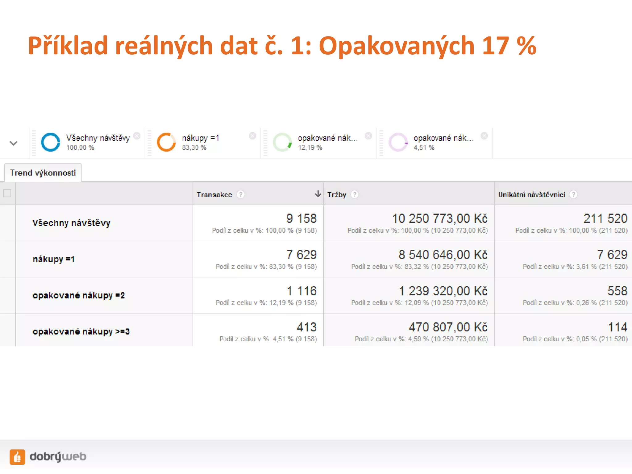 Příklad reálných dat č. 1: Opakovaných 17 %

 