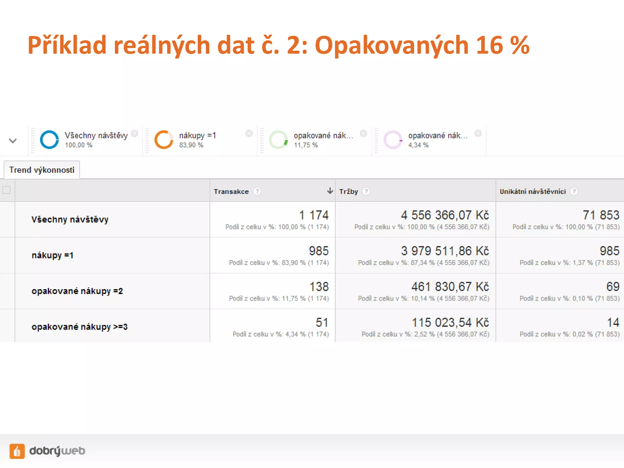 Příklad reálných dat č. 2: Opakovaných 16 %

 