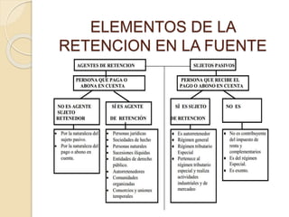 ELEMENTOS DE LA
RETENCION EN LA FUENTE
 