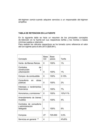 del régimen común cuando adquiere servicios a un responsable del régimen
simplifica
TABLA DE RETENCION EN LA FUENTE
En la siguiente tabla se hace un resumen de los principales conceptos
de retención en la fuente con sus respectivas tarifas y los montos o bases
mínimas sujetas a retención.
Para realizar los cálculos respectivos se ha tomado como referencia el valor
del Uvt vigente para el año 2013 ($26.841).
Concepto
Base
Uvt
Base
pesos Tarifa
Venta de Bienes Raíces 0 100% 1%
Contratos de
construcción y
urbanización 0 100% 1%
Compra de combustible 0 100% 0.10%
Consultoría en obras
públicas 0 100% 2%
Intereses o rendimientos
financieros 0 100% 7%
Honorarios y comisiones * 0 100% 10%/11%
Arrendamiento de bienes
muebles 0 100% 4%
Contratos de consultoría
y administración
delegada 0 100% 6%
Compras 27 725.000 3,5%
Servicios en general ** 4 4%/6%
 