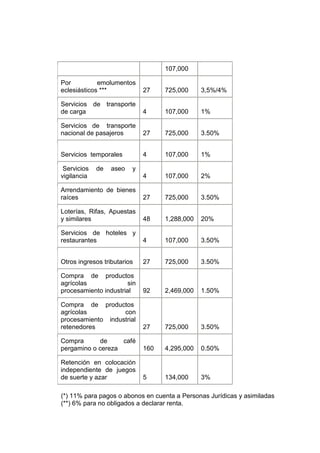 107,000
Por emolumentos
eclesiásticos *** 27 725,000 3,5%/4%
Servicios de transporte
de carga 4 107,000 1%
Servicios de transporte
nacional de pasajeros 27 725,000 3.50%
Servicios temporales 4 107,000 1%
Servicios de aseo y
vigilancia 4 107,000 2%
Arrendamiento de bienes
raíces 27 725,000 3.50%
Loterías, Rifas, Apuestas
y similares 48 1,288,000 20%
Servicios de hoteles y
restaurantes 4 107,000 3.50%
Otros ingresos tributarios 27 725,000 3.50%
Compra de productos
agrícolas sin
procesamiento industrial 92 2,469,000 1.50%
Compra de productos
agrícolas con
procesamiento industrial
retenedores 27 725,000 3.50%
Compra de café
pergamino o cereza 160 4,295,000 0.50%
Retención en colocación
independiente de juegos
de suerte y azar 5 134,000 3%
(*) 11% para pagos o abonos en cuenta a Personas Jurídicas y asimiladas
(**) 6% para no obligados a declarar renta.
 