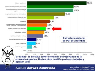 El “campo” es el octavo sector económico de importancia de la economía Argentina. Muchos otros también producen, trabajan y agregan valor Estructura sectorial de PBI de Argentina 