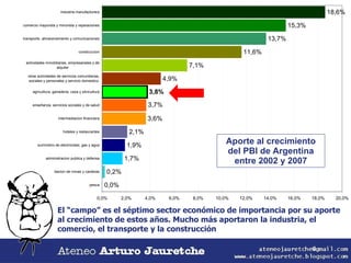 Aporte al crecimiento del PBI de Argentina entre 2002 y 2007 El “campo” es el séptimo sector económico de importancia por su aporte al crecimiento de estos años. Mucho más aportaron la industria, el comercio, el transporte y la construcción 