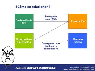 Producción de Soja Otros cultivos y productos Exportación Mercado Interno Se exporta en un 95% ¿Cómo se relacionan? Se exporta pero también lo consumimos 