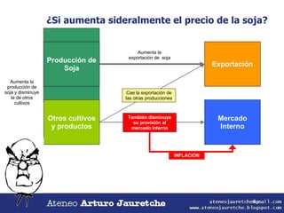 Producción de Soja Otros cultivos y productos Otros cultivos y productos Producción de Soja Exportación Mercado Interno ¿Si aumenta sideralmente el precio de la soja? Aumenta la producción de soja y disminuye la de otros cultivos Aumenta la exportación de  soja También disminuye su provisión al mercado interno Cae la exportación de las otras producciones INFLACION 