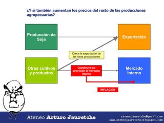 Producción de Soja Otros cultivos y productos Exportación Mercado Interno ¿Y si también aumentan los precios del resto de las producciones agropecuarias? Crece la exportación de las otras producciones Disminuye su provisión al mercado interno INFLACION 