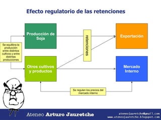 Producción de Soja Otros cultivos y productos Exportación Mercado Interno Efecto regulatorio de las retenciones retenciones Se equilibra la producción entre distintos cultivos y entre distintas producciones Se regulan los precios del mercado interno 