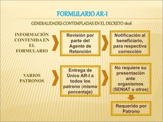 FORMULARIO AR-I
GENERALIDADESCONTEMPLADASEN EL DECRETO1808
Revisión por
parte del
Agente de
Retención
INFORMACIÓN
CONTENIDA EN
EL
FORMULARIO
Notificación al
beneficiario,
para respectiva
corrección
VARIOS
PATRONOS
Entrega de
Único AR-I a
todos los
patrono (mismo
porcentaje)
No requiere su
presentación
ante
organismos
(SENIAT u otros)
Requerido por
Patrono
 