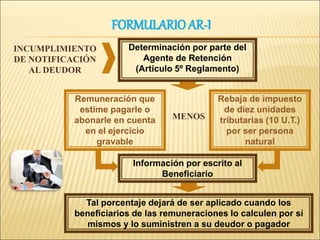 FORMULARIO AR-I
Tal porcentaje dejará de ser aplicado cuando los
beneficiarios de las remuneraciones lo calculen por sí
mismos y lo suministren a su deudor o pagador
Remuneración que
estime pagarle o
abonarle en cuenta
en el ejercicio
gravable
Rebaja de impuesto
de diez unidades
tributarias (10 U.T.)
por ser persona
natural
MENOS
Información por escrito al
Beneficiario
Determinación por parte del
Agente de Retención
(Artículo 5º Reglamento)
INCUMPLIMIENTO
DE NOTIFICACIÓN
AL DEUDOR
 