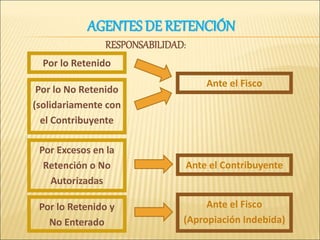 Por lo Retenido
Ante el Fisco
AGENTES DE RETENCIÓN
RESPONSABILIDAD:
Ante el Contribuyente
Ante el Fisco
(Apropiación Indebida)
Por lo No Retenido
(solidariamente con
el Contribuyente
Por Excesos en la
Retención o No
Autorizadas
Por lo Retenido y
No Enterado
 