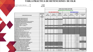 VALOR DE LA UNIDAD TRIBUTARIA 20.000
FACTOR 83,3334
BASELEGAL MONTO PAGOS
DECRETO N° BASE TARIFA O SUJETO A BASE TARIFA O MAYORES SUSTRAENDO
CONCEPTO DE PAGO 1.808 IMPONIBLE PORCENTAJE RETENCIÓN IMPONIBLE PORCENTAJE A BsF. EN BsF.
NUMERAL/
LITERAL
HONORARIOS PROFESIONALES 9.1.a 90% 34% TODO PAGO
HONORARIOS PROFESIONALES 9.1.b 100% 3% 1.666.668,00 50.000,04
PREPARADORES DE ANIMALES 9.1.c 100% 34% TODO PAGO 100% 3% 1.666.668,00 50.000,04
HONORARIOS PROFESIONALES EN CLINICAS 9.1.d 100% 34% TODO PAGO 100% 3% 1.666.668,00 50.000,04
COMISIONES ENAJENACION INMUEBLES 9.2.a 100% 34% TODO PAGO 100% 3% 1.666.668,00 50.000,04
COMISIONES MERCANTILES 9.2.b 100% 34% TODO PAGO 100% 3% 1.666.668,00 50.000,04
INTERESES ART N° 27 #2 L.I.S.R 9.3.A 95% 34% TODO PAGO
INTERESES ART N° 53 PAR 1° 9.3.b
INTERESES 9.3.c 100% 34% TODO PAGO 100% 3% 1.666.668,00 50.000,04
AGENCIAS DE NOTICIAS INTERNACIONAL 9.4
FLETES Y GTOS. DE TRANSP. INTERNAC 9.5
EXHIBICION PELICULAS ART 27 # 15 9.6 25% 34% TODO PAGO
REGALIAS ART 27 # 16 9.7.1 90% 34% TODO PAGO
ASISTENCIA TECNICA ART 27 # 16 9.7.2 30% 34% TODO PAGO
SERVICIOS TECNOLÓGICOS ART 27 # 16 9.7.3 50% 34% TODO PAGO
PRIMAS DE SEGURO ART 27 # 18 9.8
GANANCIAS / PREMIOS Y APUESTAS 9.9.1 100% 34% TODO PAGO 100% 34% TODO PAGO
PREMIOS LOT. E HIP. ART 55 Y 56 9.9.2 100% 16% TODO PAGO 100% 16% TODO PAGO
PREMIOS DE ANIMALES DE CARRERA 9.10 100% 34% TODO PAGO 100% 3% 1.666.668,00 50.000,04
SERVICIOS 9.11 100% 34% TODO PAGO 100% 1% 1.666.668,00 16.666,68
ARRENDAMIENTO BIENES INMUEBLES 9.12 100% 34% TODO PAGO 100% 3% 1.666.668,00 50.000,04
ARRENDAMIENTO BIENES MUEBLES 9.13 100% 34% TODO PAGO 100% 3% 1.666.668,00 50.000,04
PAGOS DE TARJETAS DE CREDITO 9.14.1 100% 34% TODO PAGO 100% 3% TODO PAGO
VENTA DE GASOLINA CON T. DE CREDITO 9.14.2 100% 1% TODO PAGO
FLETES GTOS. DE TRANSP. NACIONAL 9.15 100% 1% 1.666.668,00 16.666,68
PAGOS DE EMPRESAS DE SEGURO 9.16 100% 3% 1.666.668,00 50.000,04
PAGOS DE EMPRESAS DE SEGURO 9.17 100% 3% 1.666.668,00 50.000,04
VENTA DE FONDOS DE COMERCIO 9.18 100% 34% TODO PAGO 100% 3% 1.666.668,00 50.000,04
PUBLICIDAD Y PROPAGANDA 9.19.1 100% 3% 1.666.668,00 50.000,04
PUBLICIDAD Y PROPAGANDA RADIO 9.19.2
VENTA DE ACCIONES EN BOLSA 9.20 100% 1% TODO PAGO 100% 1% TODO PAGO
VENTA DE ACCIONES FUERA DE BOLSA 9.21 100% 34% TODO PAGO 100% 3% 1.666.668,00 50.000,04
TABLA PRACTICA DE RETENCIONES DE ISLR
TIPO DE PERCEPTOR
PERSONAS NATURALES
NO RESIDENTES RESIDENTES
 