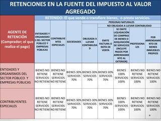 RETENCIONES EN LA FUENTE DEL IMPUESTO AL VALOR
AGREGADO
AGENTE DE
RETENCIÓN
(Comprador; el que
realiza el pago)
RETENIDO: El que vende o transfiere bienes, o presta servicios.
ENTIDADES Y
ORGANISMO
S DEL SECTOR
PÚBLICO Y
EMPRESAS
PÚBLICAS
CONTRIBUYE
NTES
ESPECIALES
SOCIEDADES
PERSONAS NATURALES
OBLIGADA A
LLEVAR
CONTABILIDA
D
NO OBLIGADA A LLEVAR CONTABILIDAD
EMITE
FACTURA O
NOTA DE
VENTA
SE EMITE
LIQUIDACIÓN
DE COMPRAS
DE BIENES O
ADQUISICIÓN
DE SERVICIOS
(INCLUYE
PAGOS POR
ARRENDAMIE
NTO AL
EXTERIOR)
PROFESIONA
LES
POR
ARRENDAMIE
NTO DE
BIENES
INMUEBLES
PROPIOS
ENTIDADES Y
ORGANISMOS DEL
SECTOR PÚBLICO Y
EMPRESAS PÚBLICAS
BIENES NO
RETIENE
SERVICIOS
NO RETIENE
BIENES NO
RETIENE
SERVICIOS
NO RETIENE
BIENES 30%
SERVICIOS
70%
BIENES 30%
SERVICIOS
70%
BIENES 30%
SERVICIOS
70%
BIENES
100%
SERVICIOS
100%
BIENES NO
RETIENE
SERVICIOS
100%
BIENES NO
RETIENE
SERVICIOS
100%
CONTRIBUYENTES
ESPECIALES
BIENES NO
RETIENE
SERVICIOS
NO RETIENE
BIENES NO
RETIENE
SERVICIOS
NO RETIENE
BIENES 30%
SERVICIOS
70%
BIENES 30%
SERVICIOS
70%
BIENES 30%
SERVICIOS
70%
BIENES
100%
SERVICIOS
100%
BIENES NO
RETIENE
SERVICIOS
100%
BIENES NO
RETIENE
SERVICIOS
100%
 