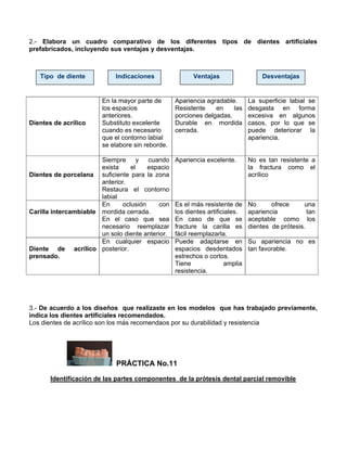 2.- Elabora un cuadro comparativo de los diferentes tipos de dientes artificiales
prefabricados, incluyendo sus ventajas y desventajas.
Dientes de acrílico
En la mayor parte de
los espacios
anteriores.
Substituto excelente
cuando es necesario
que el contorno labial
se elabore sin reborde.
Apariencia agradable.
Resistente en las
porciones delgadas.
Durable en mordida
cerrada.
La superficie labial se
desgasta en forma
excesiva en algunos
casos, por lo que se
puede deteriorar la
apariencia.
Dientes de porcelana
Siempre y cuando
exista el espacio
suficiente para la zona
anterior.
Restaura el contorno
labial
Apariencia excelente. No es tan resistente a
la fractura como el
acrílico
Carilla intercambiable
En oclusión con
mordida cerrada.
En el caso que sea
necesario reemplazar
un solo diente anterior.
Es el más resistente de
los dientes artificiales.
En caso de que se
fracture la carilla es
fácil reemplazarla.
No ofrece una
apariencia tan
aceptable como los
dientes de prótesis.
Diente de acrílico
prensado.
En cualquier espacio
posterior.
Puede adaptarse en
espacios desdentados
estrechos o cortos.
Tiene amplia
resistencia.
Su apariencia no es
tan favorable.
3.- De acuerdo a los diseños que realizaste en los modelos que has trabajado previamente,
indica los dientes artificiales recomendados.
Los dientes de acrílico son los más recomendaos por su durabilidad y resistencia
PRÁCTICA No.11
Identificación de las partes componentes de la prótesis dental parcial removible
Tipo de diente Indicaciones Ventajas Desventajas
 
