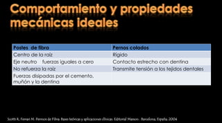 Postes prefabricados  Pernos reforzados con fibraScotti R, Ferrari M. Permos de Fibra: Bases teóricas y aplicaciones clínicas. Editorial Masson . Barcelona, España; 2004