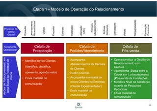 10
Etapa 1 - Modelo de Operação do Relacionamento
Ferramenta
Operacional
Célula de
Prospecção
Célula de
Pedidos/Atendimento
Célula de
Pós-venda
AçõesdeRelacionamentoem
cadaEtapadoProcessode
Venda
• Identifica novos Clientes
(identifica, classifica,
apresenta, agenda visita)
• Envia material de
comunicação
• Acompanha
Abastecimentos da Carteira
de Clientes
• Retém Clientes
• Acompanha a entrada de
novos Clientes na Empresa
(Cliente Experimentador)
• Envia material de
comunicação
• Operacionaliza a Gestão do
Relacionamento com
Clientes
• Acompanha Etapa entre o
Capex e o 1.o bastecimento
(Pós-venda de Instalações)
• Monitora Nível de Satisfação
através de Pesquisas
Periódicas
• Envia material de
comunicação
Processo de
Venda
Granel
Primeiro
Abastecimento
Renegociações
Visitas
Proposta
Consulta
Contrato
Instalação
Rotinas
Consumo
Liberação
Obra
Solicitações
Renovação
Contratual
Visitas
Levantamento
Necessidades
 