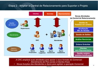 12
Etapa 2 - Ampliar a Central de Relacionamento para Suportar o Projeto
Gestão
da Central
Supervisora
Novas Atividades
da Central de Relacionamento
Clientes
SAC
+Atendimento
Ordens Gratuitas
Clientes
sem Representante
Gestão carteira
pedidos bonificação
Gestão de Saldos
Atualização
Mix de Vendas
Análise Renúncias
Gestão de
Pedidos em carteira
RepresentantesGerentes
A CRC ampliará suas atividades para apoiar o novo formato do Comercial:
• Atendimento de Pós-venda a Clientes finais
• Novas funções das Atendentes e Apoio para agilizar a operação Comercial.
Atendentes
Apoio a
Operação
Apoio
Comercial
Apoio
Logística
Apoio
Financeiro
Apoio
Cadastros
 