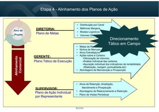 14
Etapa 4 - Alinhamento dos Planos de Ação
14
DIRETORIA:
Plano de Metas
• Distribuição por Canal
• Melhores Margens
• Modais Logísticos
• Volumes Globais
GERENTE:
Plano Tático de Execução
• Metas de Rentabilidade do CanalRegião
• Nichos de Mercado
• Alvos Estratégicos
• Ações sobre a Carteira:
•Otimização de Volumes
•Análise Individual das carteiras
•Apuração individual dos indicadores de rentabilidade
(fidelização, margem, pontualidade,etc)
• Abordagens de Manutenção e Prospecção
SUPERVISOR:
Plano de Ação Individual
por Representante
• Alvos de Retenção, Ampliação,
Atendimento e Prospecção
• Abordagens de Relacionamento e Retenção
• Plano de Visitas Periódicas
Alinhamento
Comercial
Alvo do
Projeto
Direcionamento
Tático em Campo
 