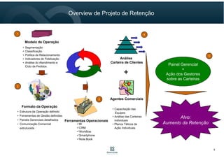 8
Overview de Projeto de Retenção
Agentes Comerciais
• Capacitação das
Equipes
• Análise das Carteiras
individuais
• Planos Táticos de
Ação Individuais
4
Análise
Carteira de Clientes
+
2
Formato da Operação
• Estrutura da Operação definido
• Ferramentas de Gestão definidas
• Painéis Gerenciais detalhados
• Comunicação Comercial
estruturada
1
Modelo de Operação
• Segmentação
• Classificação
• Política de Relacionamento
• Indicadores de Fidelização
• Análise do Atendimento e
Ciclo de Pedidos
3
Ferramentas Operacionais
BI
CRM
Workflow
Smartphone
Note Book
Alvo:
Aumento da Retenção
Painel Gerencial
+
Ação dos Gestores
sobre as Carteiras
5
 