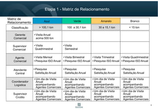 9
Etapa 1 - Matriz de Relacionamento
> 100,1 ton 100 a 30,1 ton 30 a 15,1 ton < 15 ton
Matriz de
Relacionamento
Classificação
Azul Amarelo BrancoVerde
Gerente
Comercial
Supervisor
Comercial
Agente
Comercial
Atendente
Central
Coordenador
Logística
Supervisor
Crédito
• Visita Anual
acima 500 ton
• Visita
Quadrimestral
• Visita
Semestral
• Visita Mensal
• Pesquisa ISO Anual
• Visita Bimestral
• Pesquisa ISO Anual
• Visita Trimestral
• Pesquisa ISO Anual
• Visita Quadrimestral
• Pesquisa ISO Anual
• Pesquisa
Satisfação Anual
• Pesquisa
Satisfação Anual
• Pesquisa
Satisfação Anual
• Pesquisa
Satisfação Anual
• Um dia de Visita
Anual
acompanhando
Agentes Comerciais
• Um dia de Visita
Anual
acompanhando
Agentes Comerciais
• Um dia de Visita
Anual
acompanhando
Agentes Comerciais
• Um dia de Visita
Anual
acompanhando
Agentes Comerciais
• Um dia de Visita
Anual
acompanhando
Agentes Comerciais
• Um dia de Visita
Anual
acompanhando
Agentes Comerciais
• Um dia de Visita
Anual
acompanhando
Agentes Comerciais
• Um dia de Visita
Anual
acompanhando
Agentes Comerciais
 