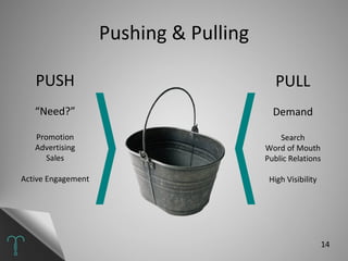 Pushing & Pulling PUSH “ Need?” Promotion Advertising Sales Active Engagement PULL Demand Search Word of Mouth Public Relations High Visibility 