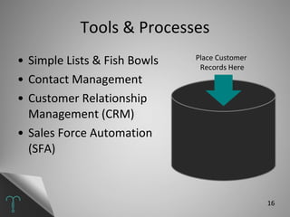 Tools & Processes Simple Lists & Fish Bowls Contact Management Customer Relationship Management (CRM) Sales Force Automation (SFA) Place Customer  Records Here 