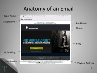 Anatomy of an Email From Name Subject Line Pre-Header Body Link Tracking Unsubscribe Physical Address Header 