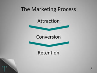 The Marketing Process Attraction Conversion Retention 