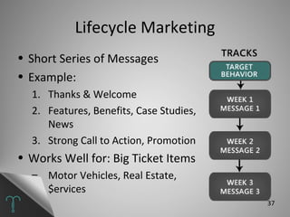 Lifecycle Marketing Short Series of Messages Example:  Thanks & Welcome Features, Benefits, Case Studies, News Strong Call to Action, Promotion Works Well for: Big Ticket Items Motor Vehicles, Real Estate, $ervices 
