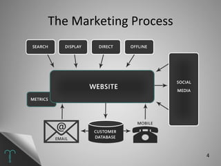 The Marketing Process 