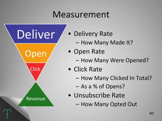 Measurement Delivery Rate  How Many Made It? Open Rate  How Many Were Opened? Click Rate  How Many Clicked In Total?  As a % of Opens? Unsubscribe Rate  How Many Opted Out Click Revenue 