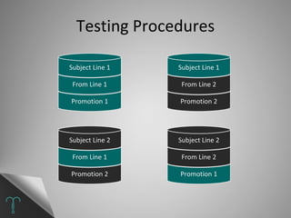 Testing Procedures Promotion 1 From Line 1 Subject Line 1 Promotion 2 From Line 2 Subject Line 1 Promotion 2 From Line 1 S...