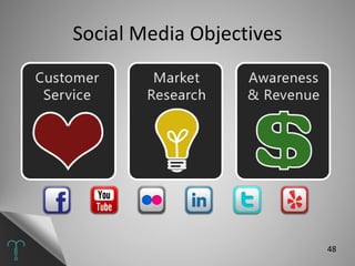 Social Media Objectives 