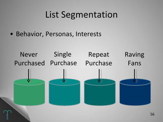 List Segmentation <ul><li>Behavior, Personas, Interests </li></ul>Never  Purchased Single  Purchase Repeat Purchase Raving...