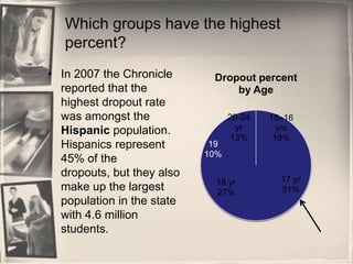 Which groups have the highest percent? In 2007 the Chronicle reported that the highest dropout rate was amongst the Hispanic population.  Hispanics represent 45% of the dropouts, but they also make up the largest population in the state with 4.6 million students. 