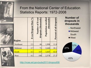 From the National Center of Education Statistics Reports: 1972-2008http://nces.ed.gov/pubs2011/dropout08/