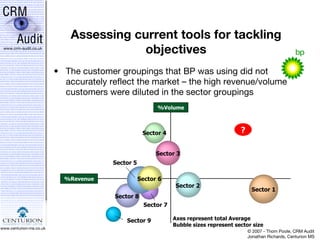 Assessing current tools for tackling objectives The customer groupings that BP was using did not accurately reflect the market – the high revenue/volume customers were diluted in the sector groupings ? Axes represent total Average Bubble sizes represent sector size Sector 7 Sector 9 Sector 8 Sector 5 Sector 6 Sector 4 Sector 3 Sector 1 Sector 2 %Volume %Revenue 