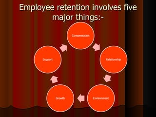 Employee retention involves five
        major things:-
 