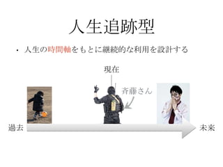 人生追跡型
• 人生の時間軸をもとに継続的な利用を設計する
過去 未来
現在
斉藤さん
 