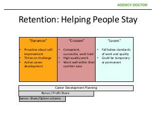 Retention: Helping People Stay
“Dynamos”
• Proactive about self-
improvement
• Thrive on challenge
• Active career
development
“Cruisers”
• Competent,
successful, work hard
• High quality work
• Work well within their
comfort zone
“Losers”
• Fall below standards
of work and quality
• Could be temporary
or permanent
Career Development Planning
Bonus / Profit Share
Senior: Share/Option scheme
 